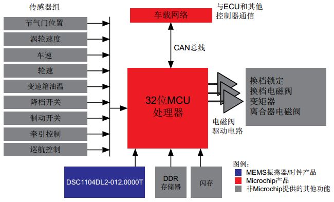 面向汽车应用的 Microchip MEMS振荡器和时钟产品