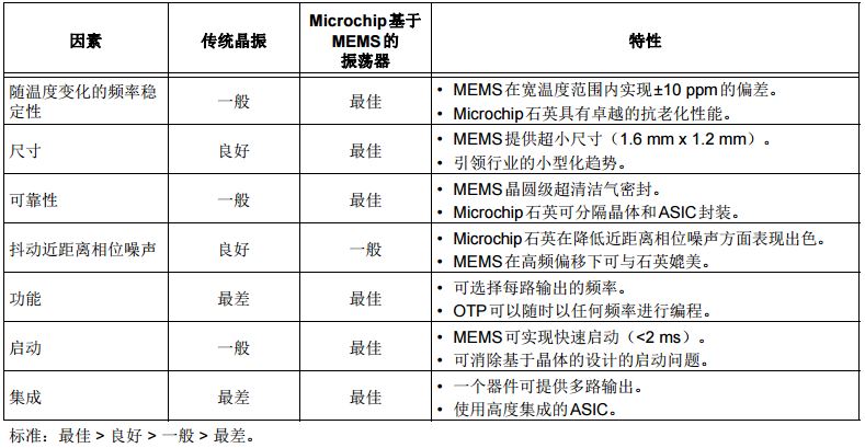 面向汽车应用的 Microchip MEMS振荡器和时钟产品