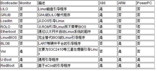 嵌入式Linux系统移植的四大步骤