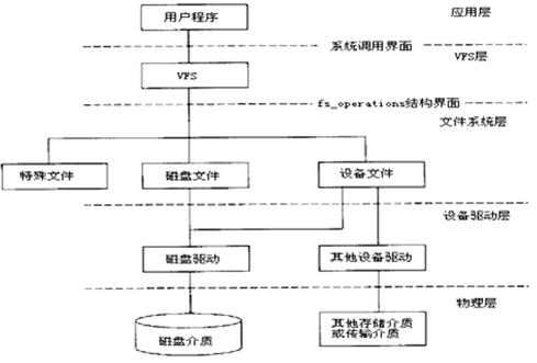 嵌入式Linux系统移植的四大步骤