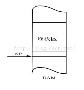 ARM 内核SP，LR，PC寄存器
