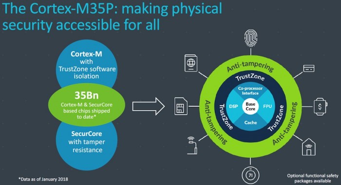 ARM发布Cortex-M35P 为其设计了防篡改和软件隔离功能
