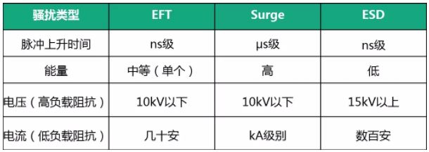 如何提升CAN总线浪涌防护？