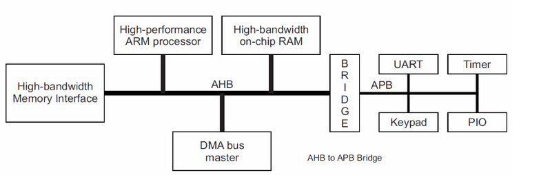 AMBA总线协议AHB、APB