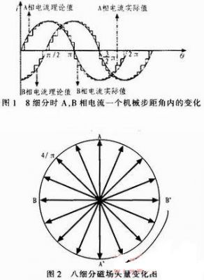 基于ARM单片机的双相步进电机细分驱动器设计