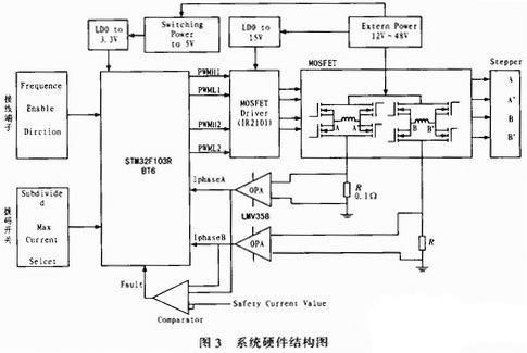 基于ARM单片机的双相步进电机细分驱动器设计