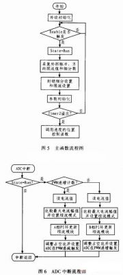 基于ARM单片机的双相步进电机细分驱动器设计