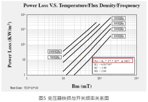 什么限制了电源小型化？