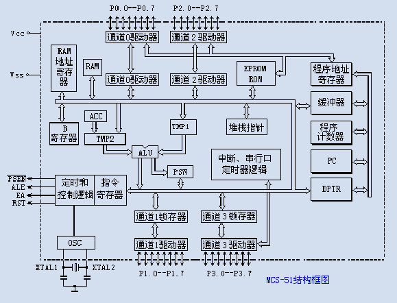 MCS-51单片机内部结构