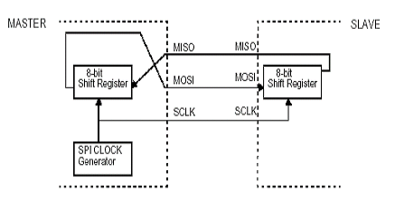 SPI总线协议及SPI时序图详解