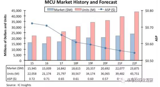 为什么说MCU营收和销量将创新纪录？