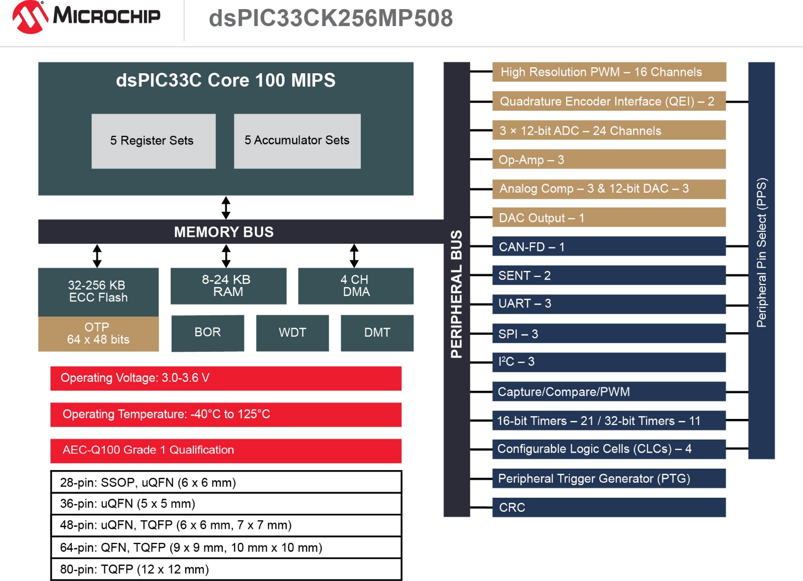 新型数字信号控制器（DSC）提升时间关键型控制应用的DSP性能