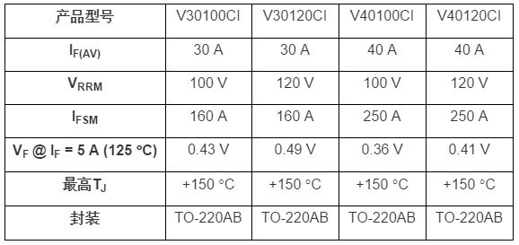 Vishay全新100V和120V TMBS整流器提供低至0.36 V的正向压降，降低功率损耗并提高效率