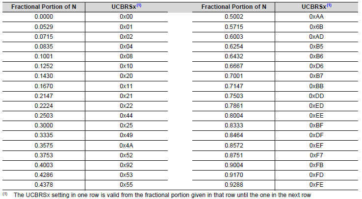 MSP430FR2311 中UART模块寄存器配置的分析和计算