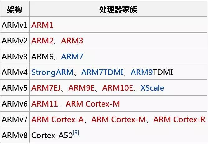 详解ARM架构和处理器系列命名规则