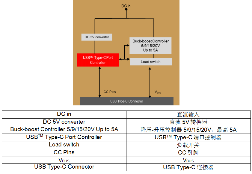 图1：作为纯充电电源的USB-C端口框图