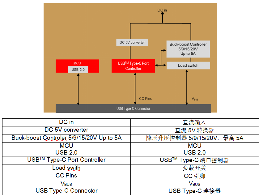 图2：作为电源的USB-C连接框图（包含USB2数据）