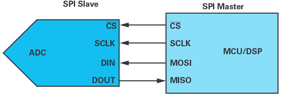 图2. 与ADC从机的标准MCU SPI连接。