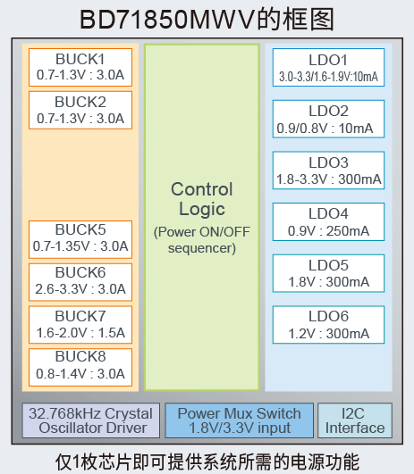 ROHM开发出非常适用于恩智浦“i.MX 8M Nano系列”处理器的电源管理IC“BD71850MWV”