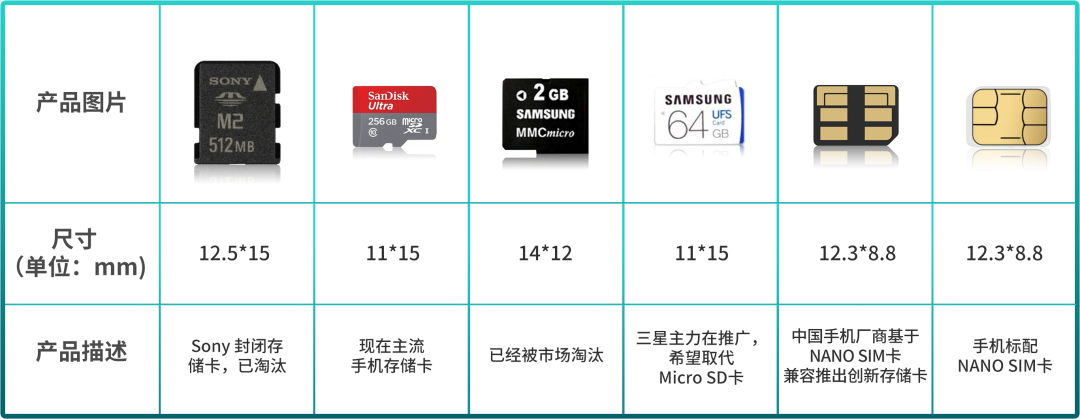 2018年中国手机厂商基于nano sim卡规格创新推出的中国标准存储卡