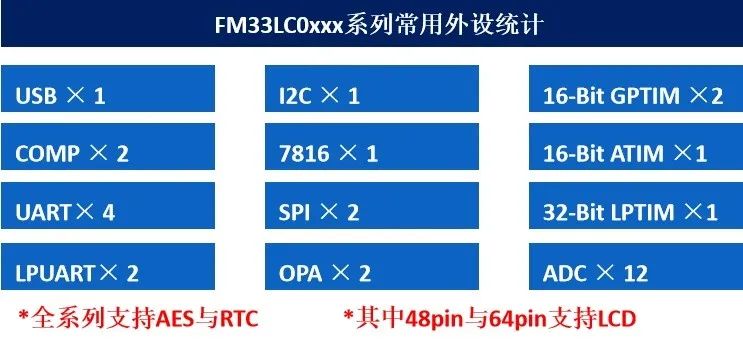 FM33LC0xxx系列MCU——一款诚意满满的微处理器