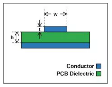 PCB常见术语解释——带状线和微带线