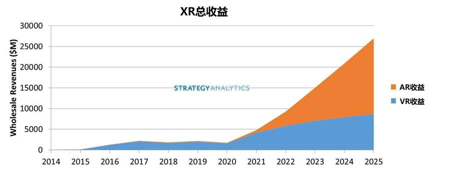 AR/VR展望：2020年过后新常态下的AR/VR市场前景光明
