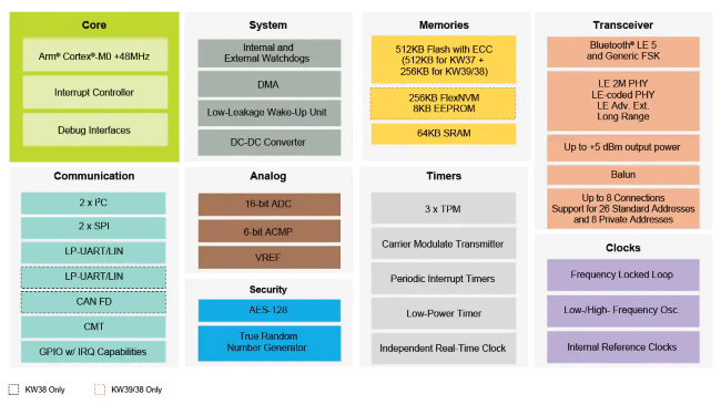 恩智浦(NXP)发布三款针对汽车和工业领域的蓝牙低功耗MCU