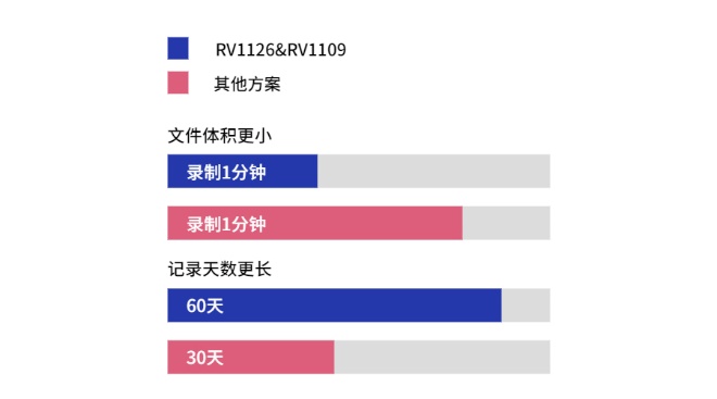 瑞芯微旗下两款IPC方案RV1126及RV1109全新升级！