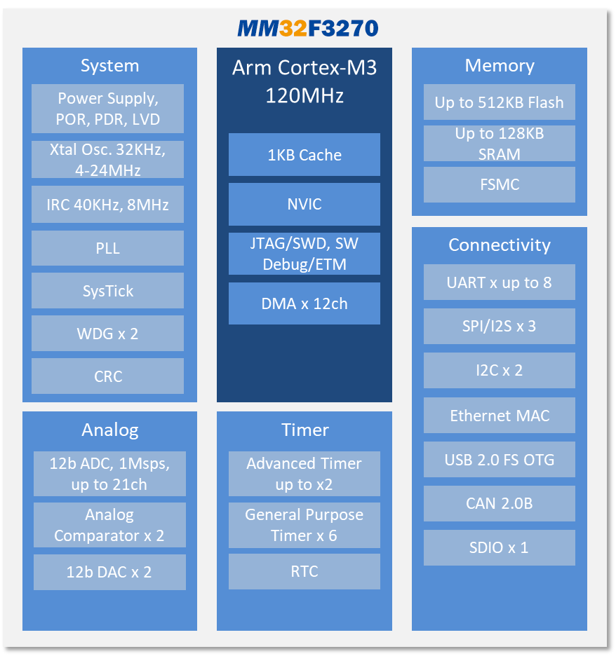 灵动股份发布全新主流型MM32F3270系列MCU
