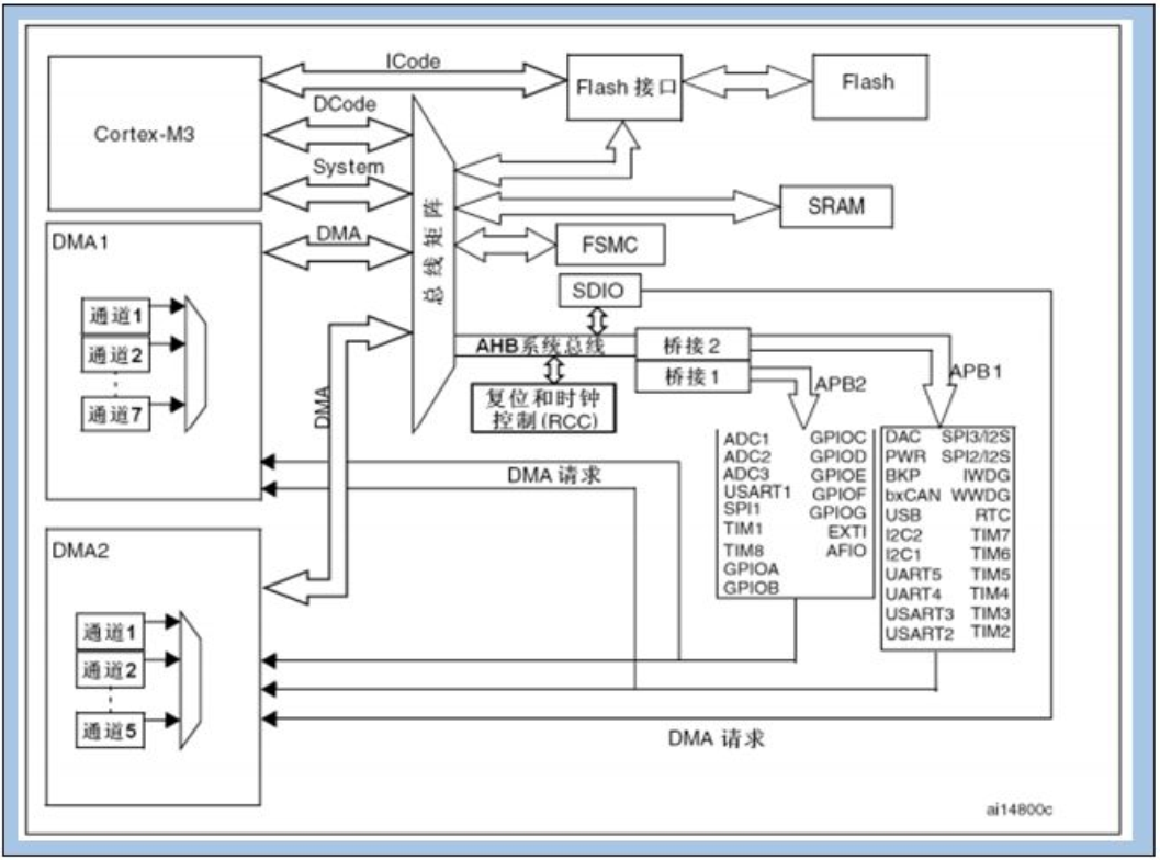 “STM32系统结构框图"