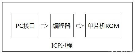 “ICP方式"