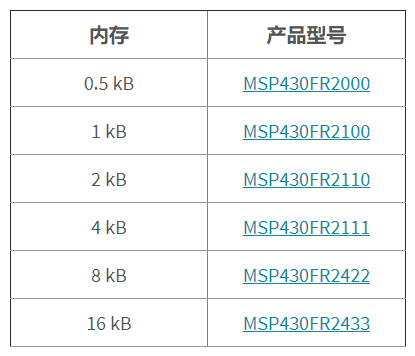 “表1：TI.com.cn上的通用MSP430