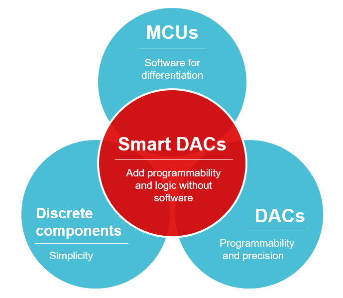 “图1：智能DAC填补了离散、DAC和MCU电路之间的差距"