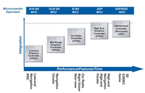 “图2：FPGA到ASIC整合之路使MCU的性能和特性得以显著提升（下方X轴）"