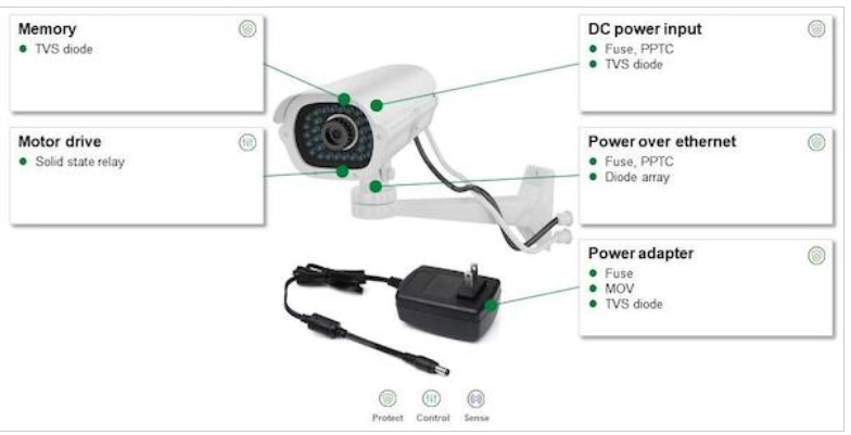 “图2：有线安全摄像机示例以及推荐的保护和控制元件"