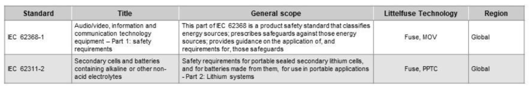 “表1：具有监控摄像机的产品的安全标准"