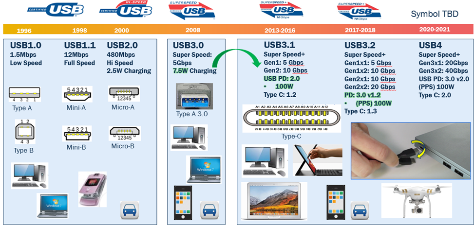 “图1：USB的演进"