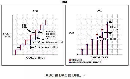 “ADC和DAC常用的56个技术术语”