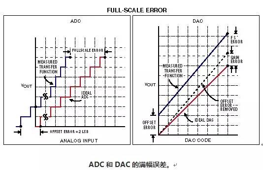 “ADC和DAC常用的56个技术术语”