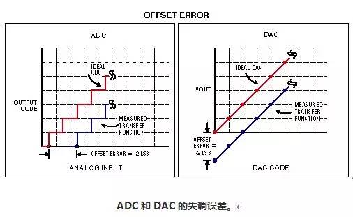 “ADC和DAC常用的56个技术术语"
