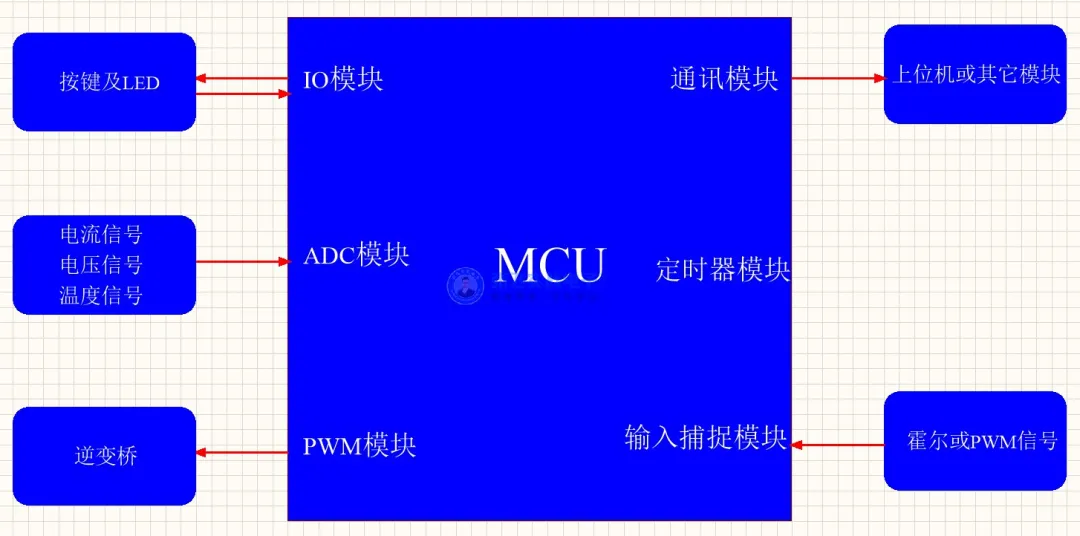 “图三：MCU外设模块示意图