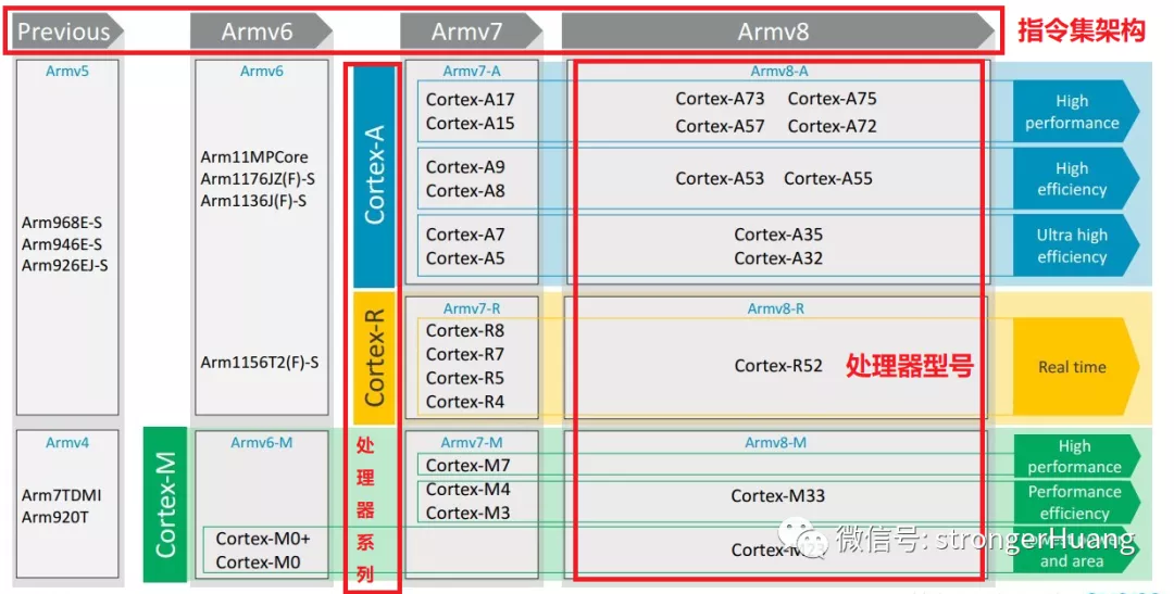 “ARM7、ARM9、s3c2410、STM32、Cortex-M3它们之间有什么关联和区别？"