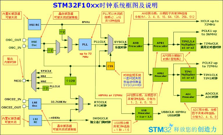 “STM32各种时钟的区别"