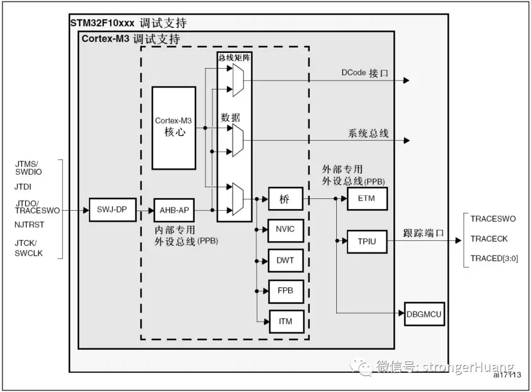 “STM32（Cortex-M）内核DEBUG调试接口知识"