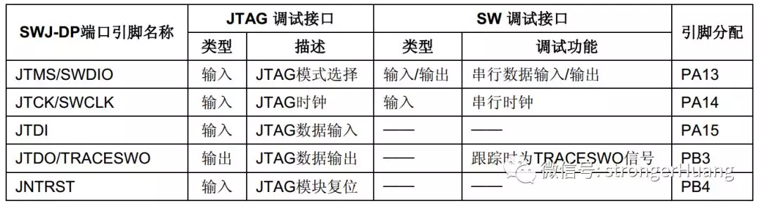 “STM32（Cortex-M）内核DEBUG调试接口知识"