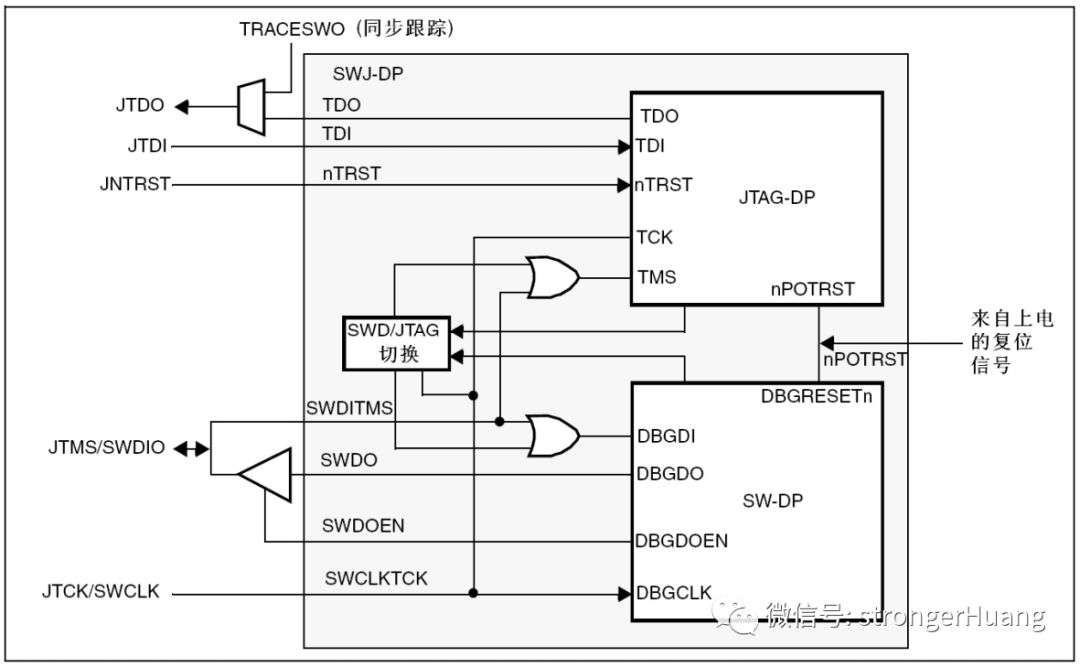 “STM32（Cortex-M）内核DEBUG调试接口知识