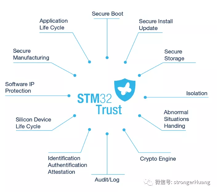 “STM32Trust介绍及代码执行保护方法"