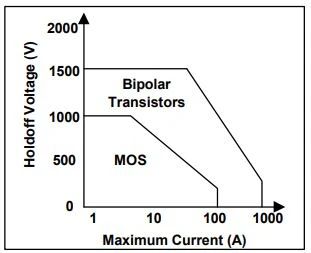 “图2.MOSFET和BJT电压限值和电流限值"