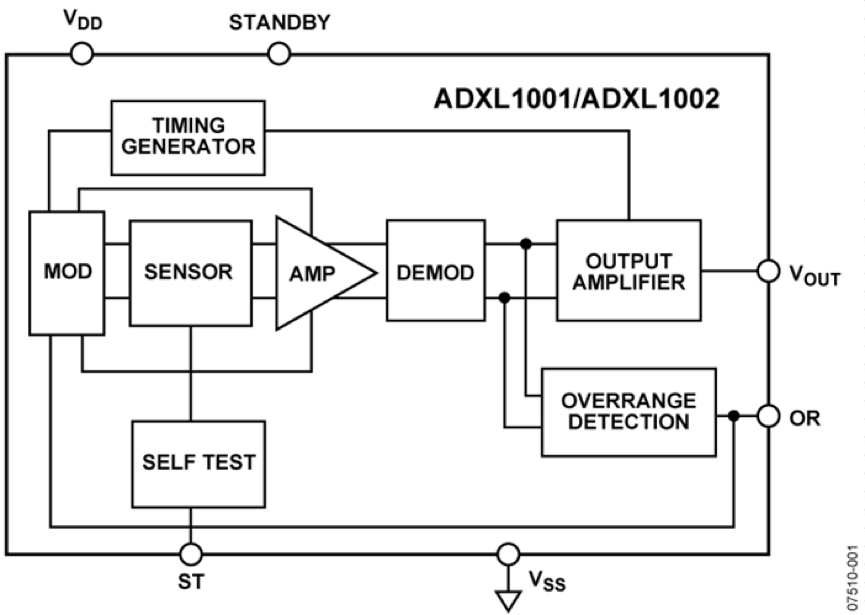 “图6：ADXL100x系列MEMS加速度计框图（图源：ADI）"